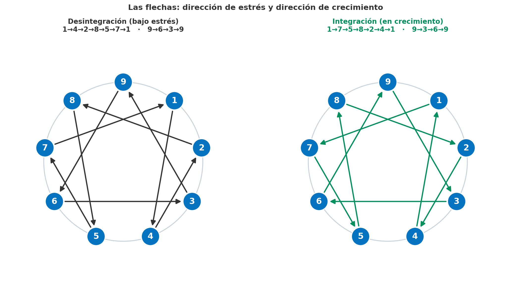 Las flechas de integración y desintegración